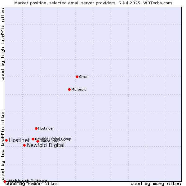 Market position of Newfold Digital vs. Hostinet vs. Webhost Python