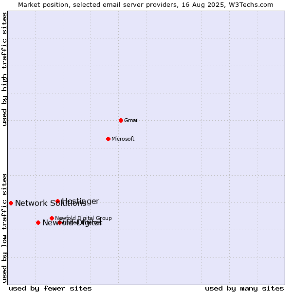 Market position of Hostinger vs. Newfold Digital vs. Network Solutions