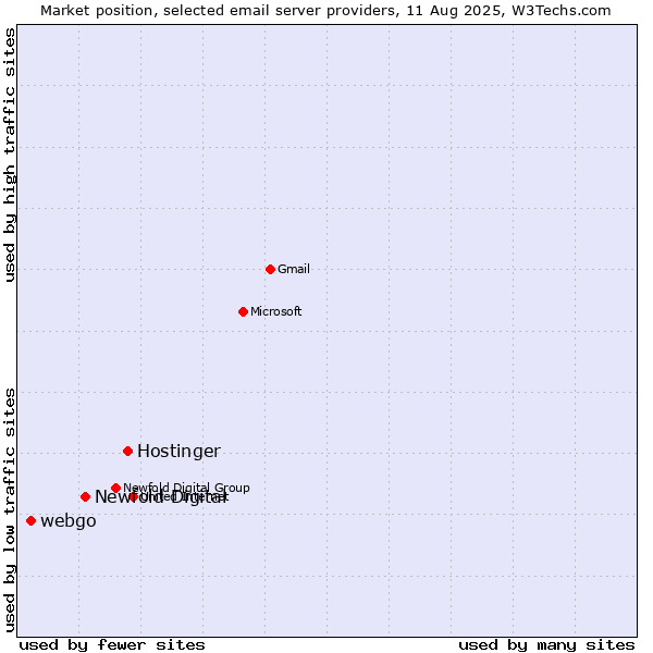 Market position of Hostinger vs. Newfold Digital vs. webgo