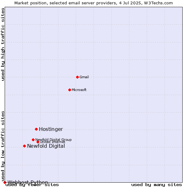 Market position of Hostinger vs. Newfold Digital vs. Webhost Python