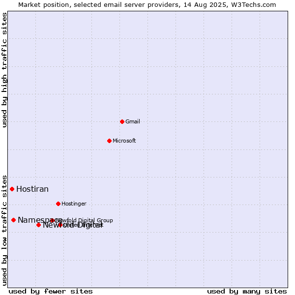 Market position of Newfold Digital vs. Namespace vs. Hostiran