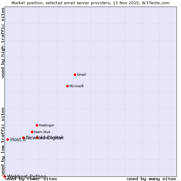 Market position of Newfold Digital vs. Host.it vs. Webhost Python