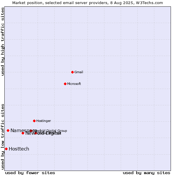 Market position of Newfold Digital vs. Namespace vs. Hosttech