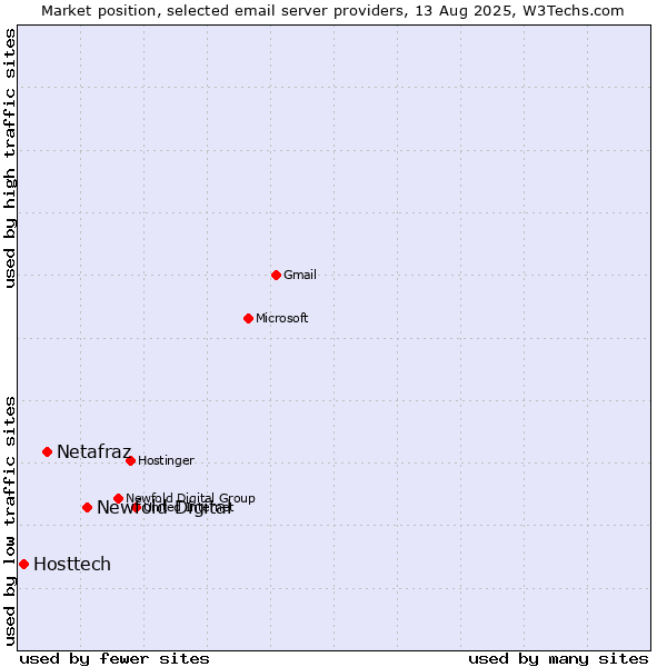 Market position of Newfold Digital vs. Netafraz vs. Hosttech