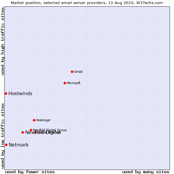 Market position of Newfold Digital vs. Netmark vs. Hostwinds
