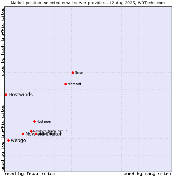 Market position of Newfold Digital vs. webgo vs. Hostwinds