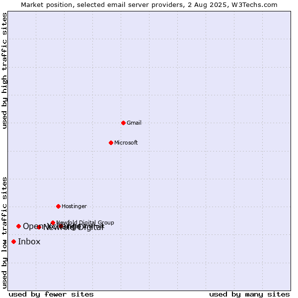 Market position of Newfold Digital vs. Open-Xchange vs. Inbox