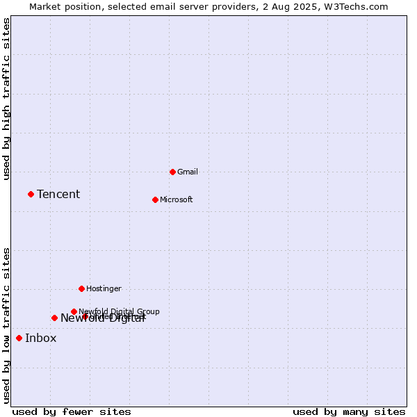 Market position of Newfold Digital vs. Tencent vs. Inbox
