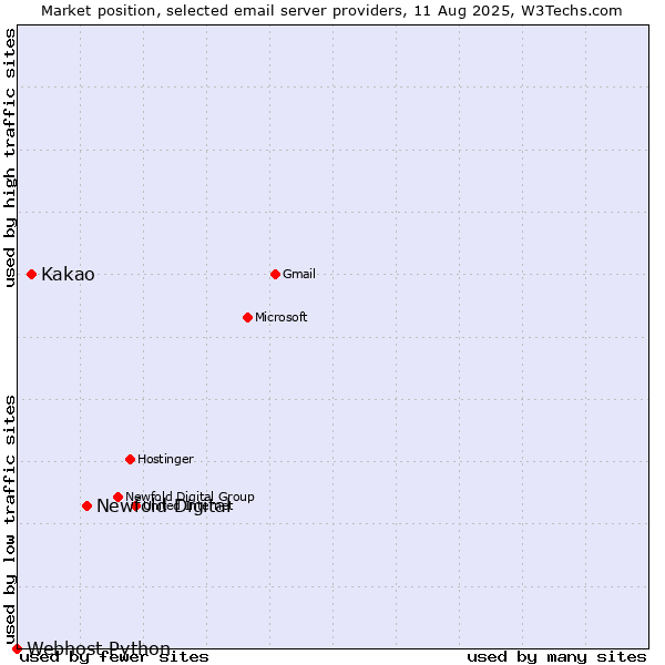 Market position of Newfold Digital vs. Kakao vs. Webhost Python