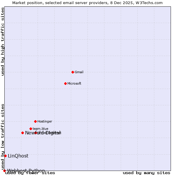 Market position of Newfold Digital vs. LinQhost vs. Webhost Python