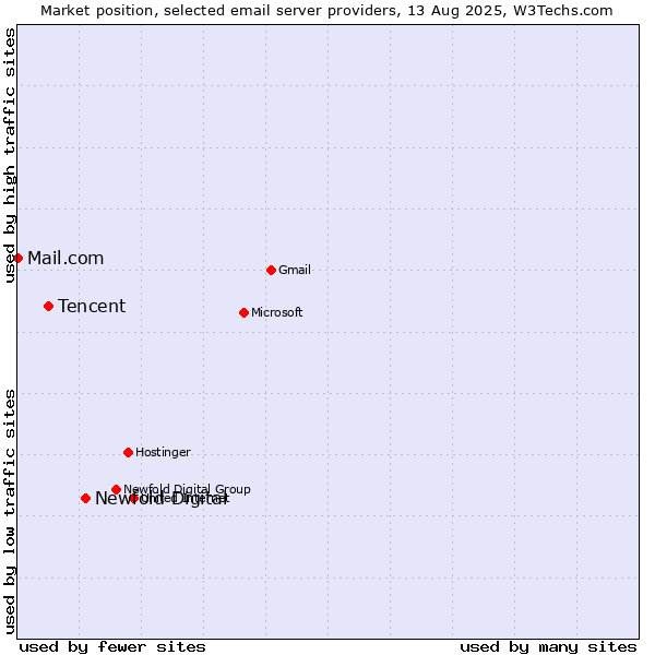 Market position of Newfold Digital vs. Tencent vs. Mail.com
