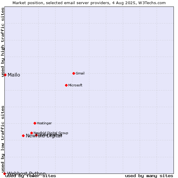 Market position of Newfold Digital vs. Mailo vs. Webhost Python