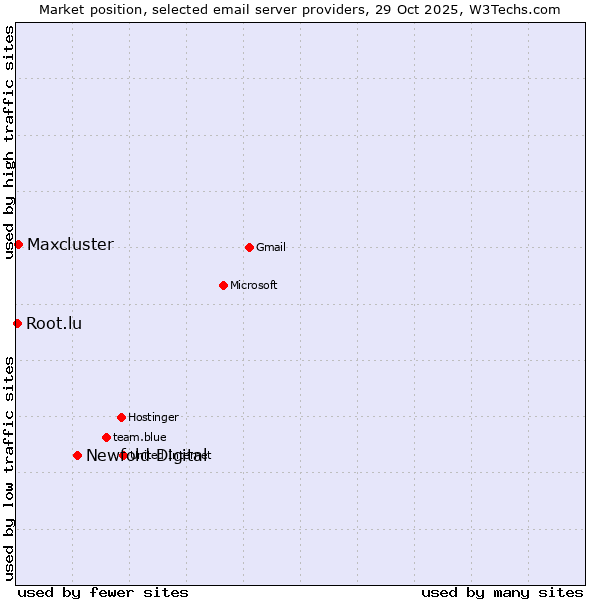 Market position of Newfold Digital vs. Maxcluster vs. Root.lu