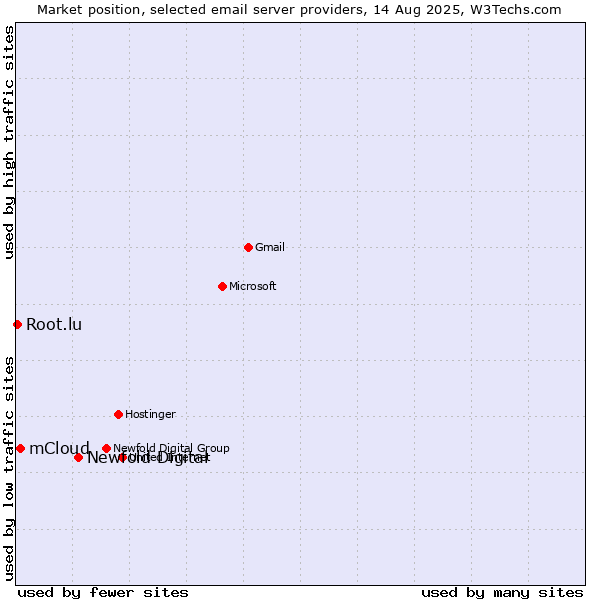 Market position of Newfold Digital vs. mCloud vs. Root.lu