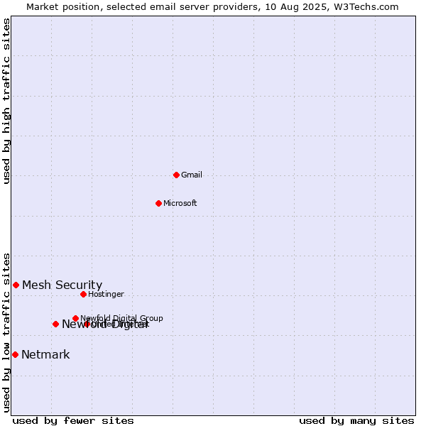 Market position of Newfold Digital vs. Mesh Security vs. Netmark