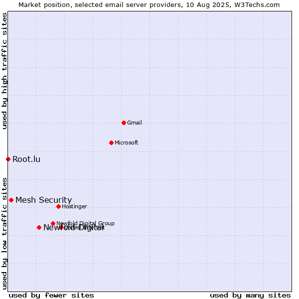 Market position of Newfold Digital vs. Mesh Security vs. Root.lu