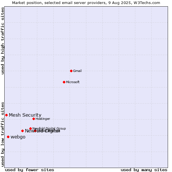Market position of Newfold Digital vs. webgo vs. Mesh Security