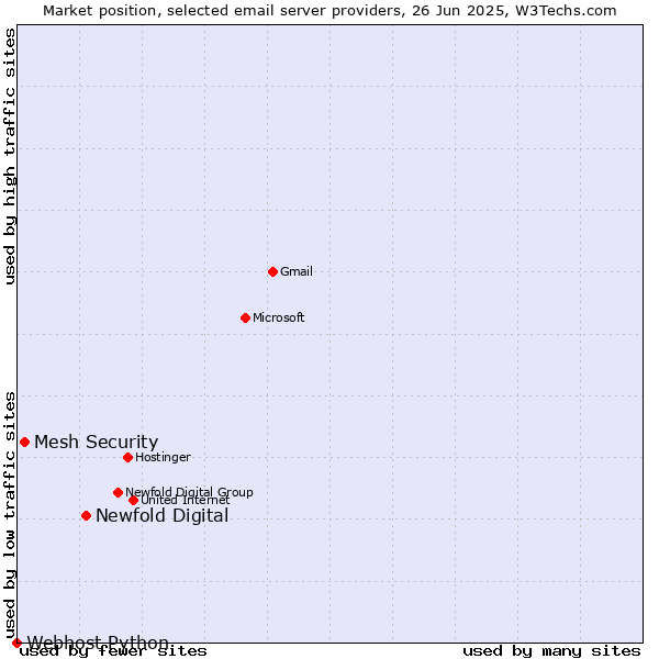 Market position of Newfold Digital vs. Mesh Security vs. Webhost Python
