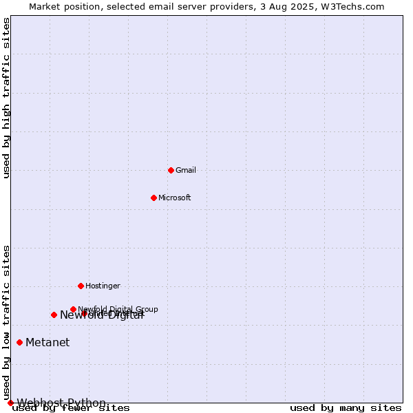Market position of Newfold Digital vs. Metanet vs. Webhost Python