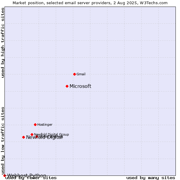 Market position of Microsoft vs. Newfold Digital vs. Webhost Python