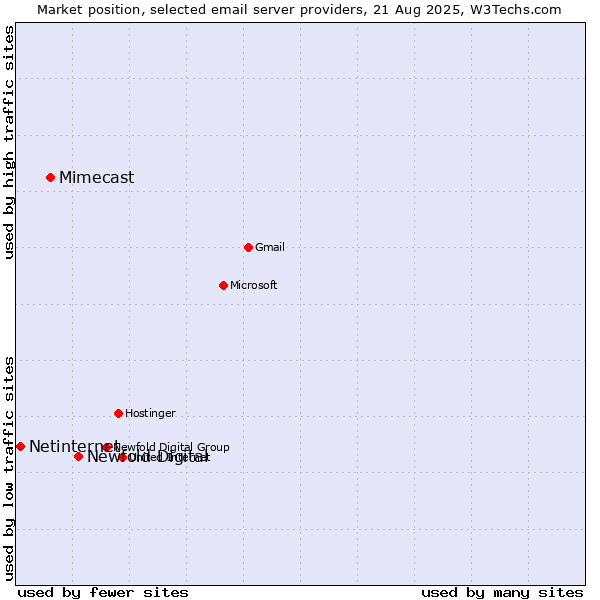 Market position of Newfold Digital vs. Mimecast vs. Netinternet