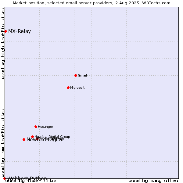 Market position of Newfold Digital vs. MX-Relay vs. Webhost Python