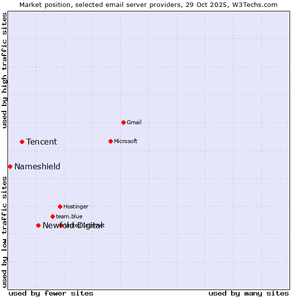 Market position of Newfold Digital vs. Tencent vs. Nameshield