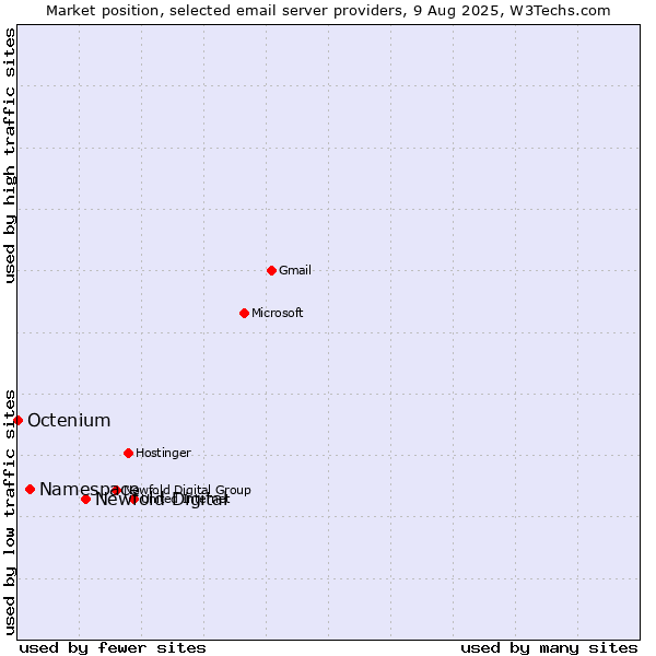 Market position of Newfold Digital vs. Namespace vs. Octenium