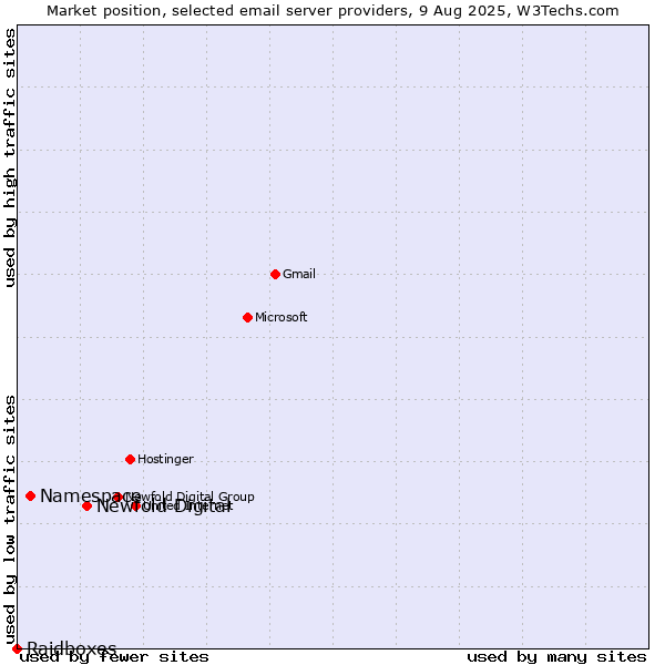 Market position of Newfold Digital vs. Namespace vs. Raidboxes