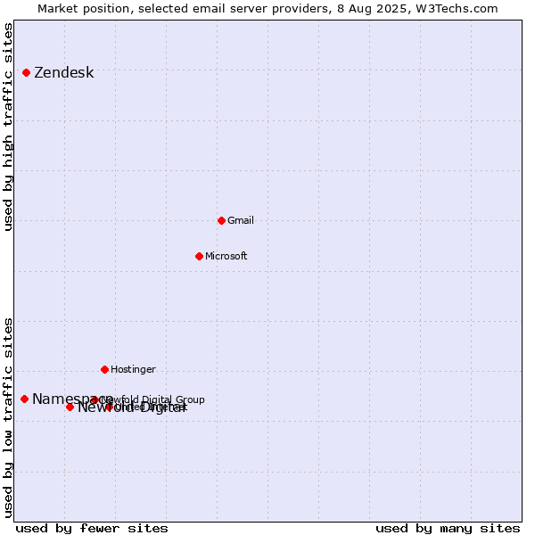 Market position of Newfold Digital vs. Zendesk vs. Namespace