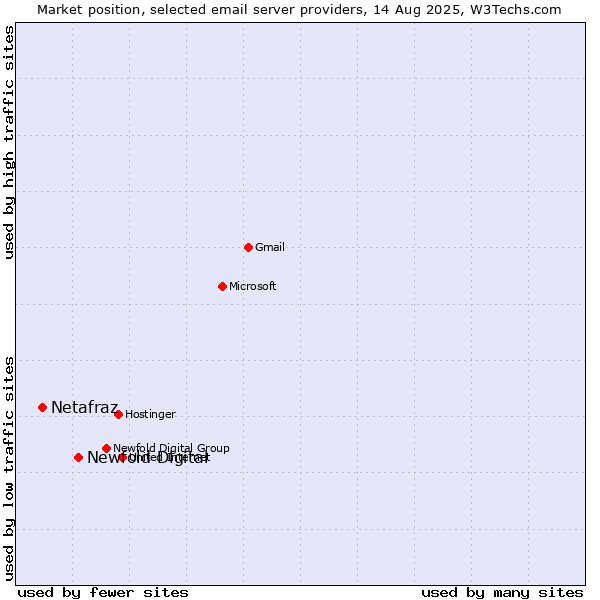 Market position of Newfold Digital vs. Netafraz
