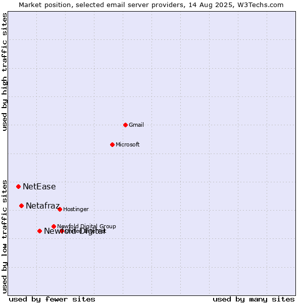Market position of Newfold Digital vs. Netafraz vs. NetEase