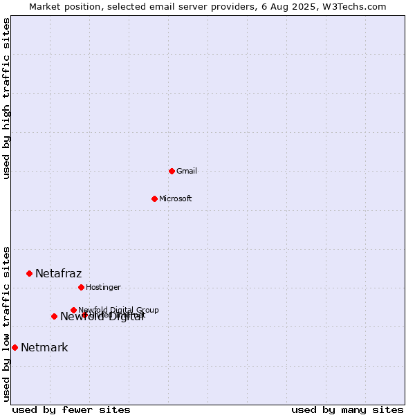 Market position of Newfold Digital vs. Netafraz vs. Netmark