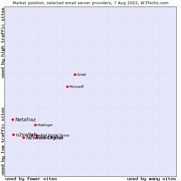 Market position of Newfold Digital vs. o2switch vs. Netafraz