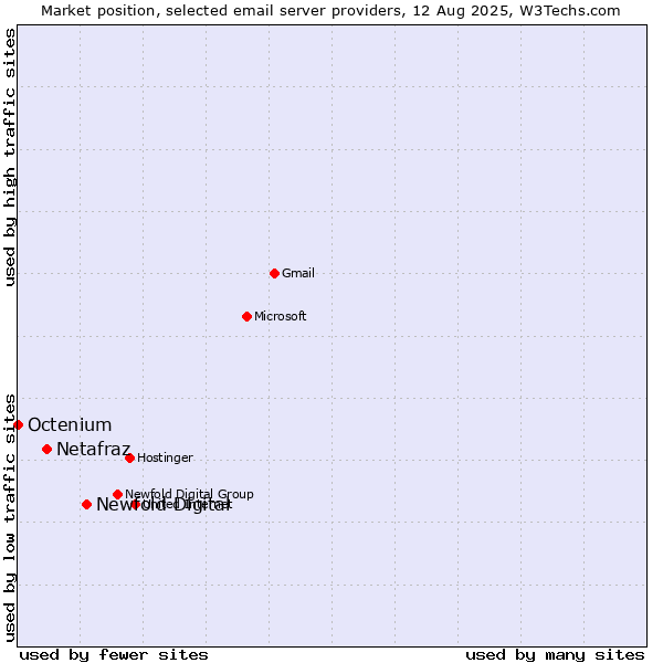 Market position of Newfold Digital vs. Netafraz vs. Octenium