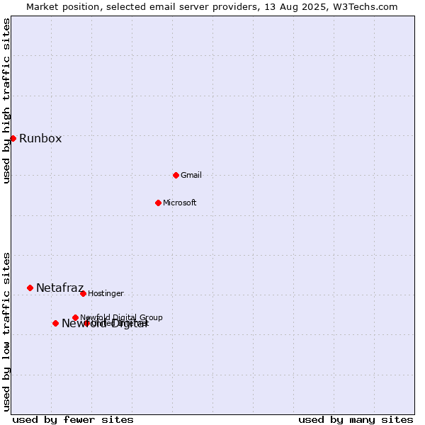 Market position of Newfold Digital vs. Netafraz vs. Runbox