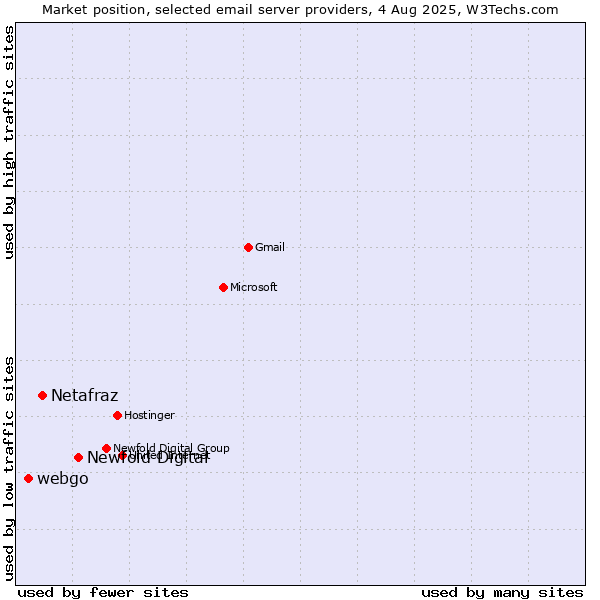 Market position of Newfold Digital vs. Netafraz vs. webgo