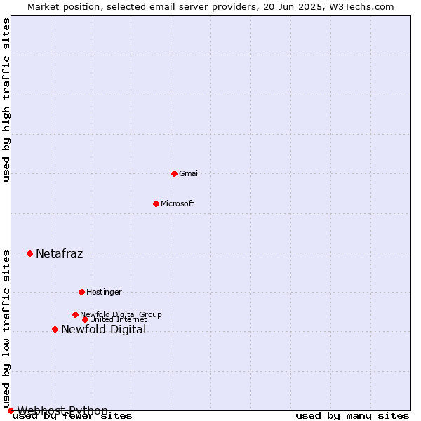 Market position of Newfold Digital vs. Netafraz vs. Webhost Python