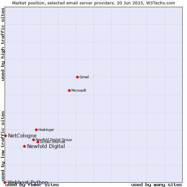 Market position of Newfold Digital vs. NetCologne vs. Webhost Python