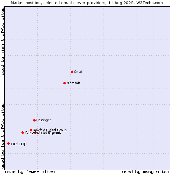 Market position of Newfold Digital vs. netcup