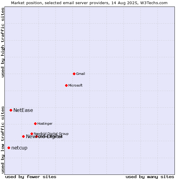 Market position of Newfold Digital vs. NetEase vs. netcup