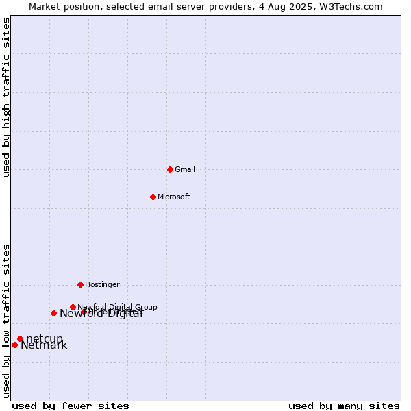 Market position of Newfold Digital vs. netcup vs. Netmark