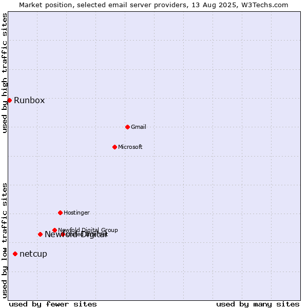 Market position of Newfold Digital vs. netcup vs. Runbox