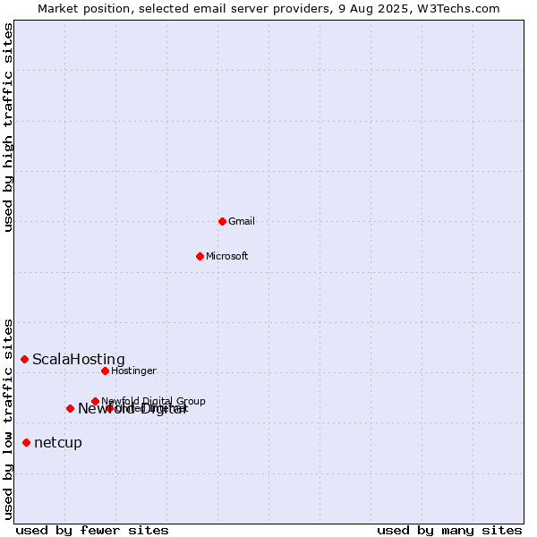 Market position of Newfold Digital vs. netcup vs. ScalaHosting