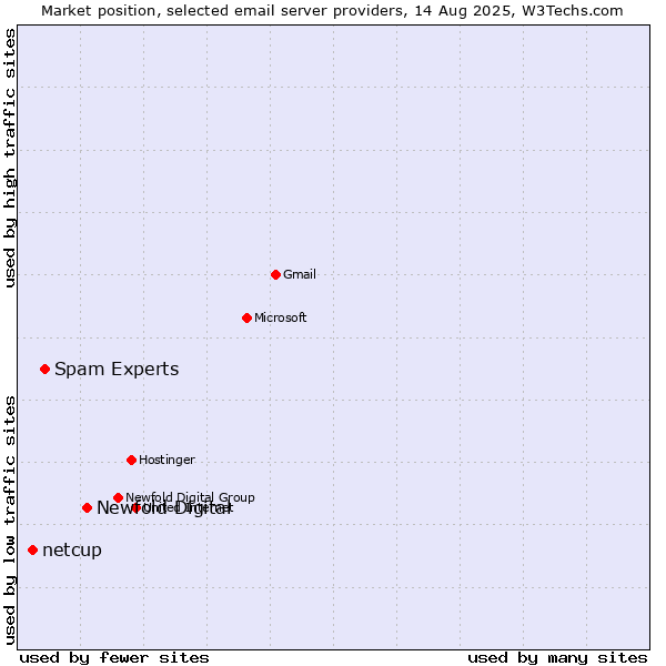 Market position of Newfold Digital vs. Spam Experts vs. netcup