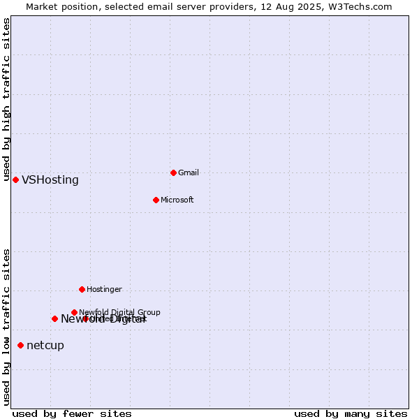 Market position of Newfold Digital vs. netcup vs. VSHosting