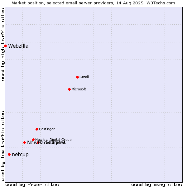 Market position of Newfold Digital vs. netcup vs. Webzilla