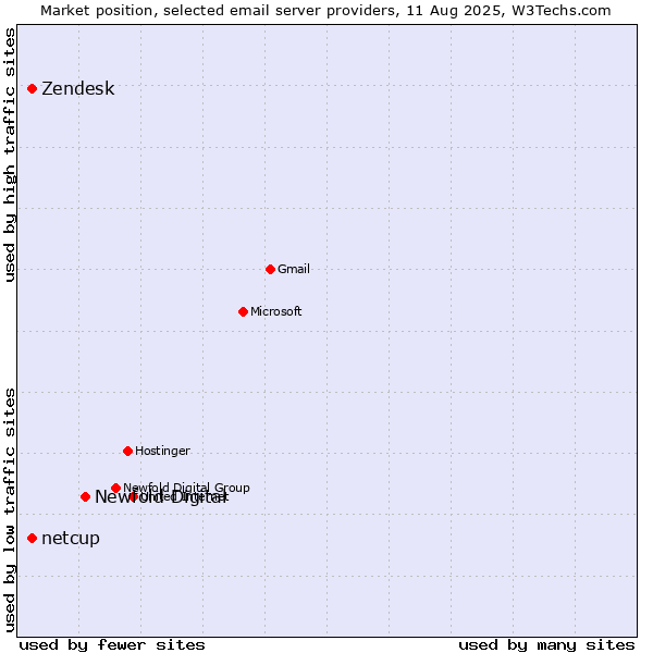 Market position of Newfold Digital vs. Zendesk vs. netcup