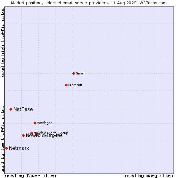 Market position of Newfold Digital vs. NetEase vs. Netmark