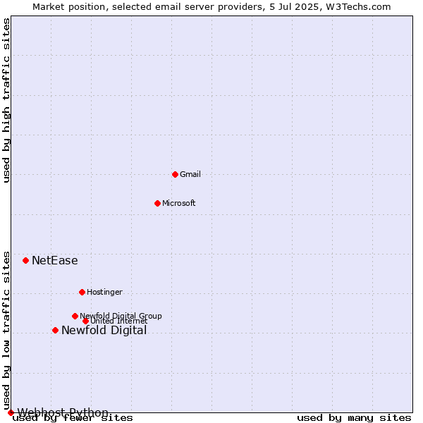Market position of Newfold Digital vs. NetEase vs. Webhost Python